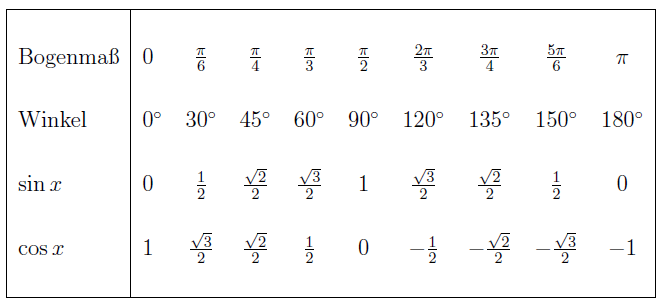 trudiogmor-winkeltabelle-sin-cos-tan